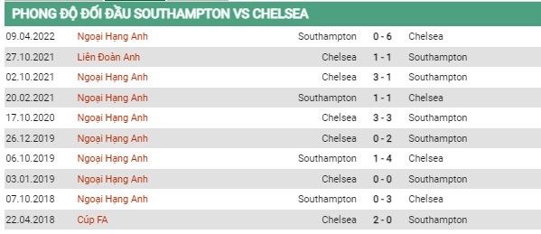 Lịch sử đối đầu Southampton vs Chelsea