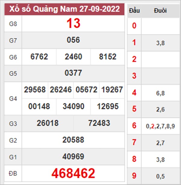 Dự đoán XSQNM 4/10/2022 soi cầu số đẹp Quảng Nam 