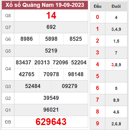 Dự đoán xổ số Quảng Nam ngày 26/9/2023 thứ 3 hôm nay