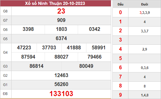 Dự đoán KQXS Ninh Thuận ngày 27/10/2023 thứ 6 hôm nay