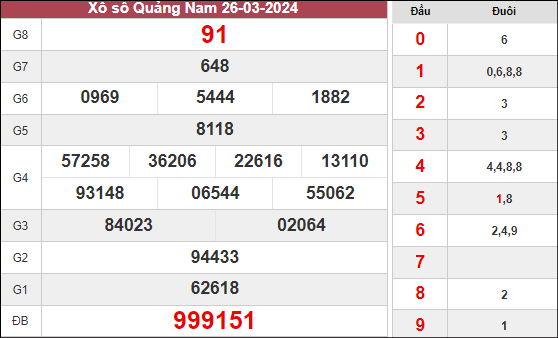 Dự đoán xổ số Quảng Nam ngày 2/4/2024 thứ 3 hôm nay