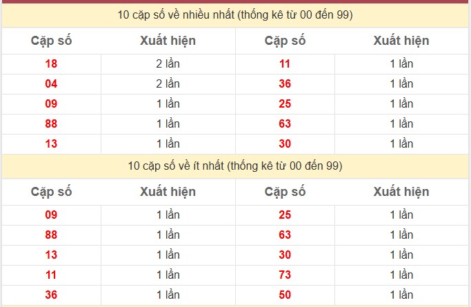 Thống kê 2 số cuối giải đặc biệt KQXS Miền Bắc

