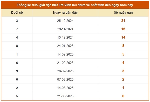 Phân tích XSTV 28/3/2025 hôm nay thống kê chi tiết