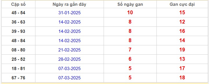 Thống kê cặp lô gan Vĩnh Long lâu chưa về nhất 