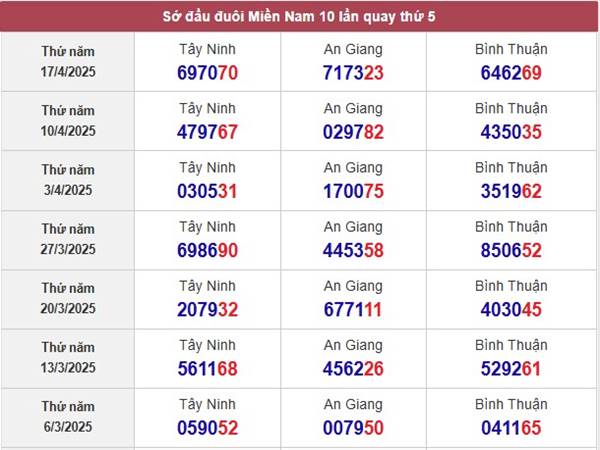 Phân tích xổ số Tây Ninh ngày 24/4/2025  3