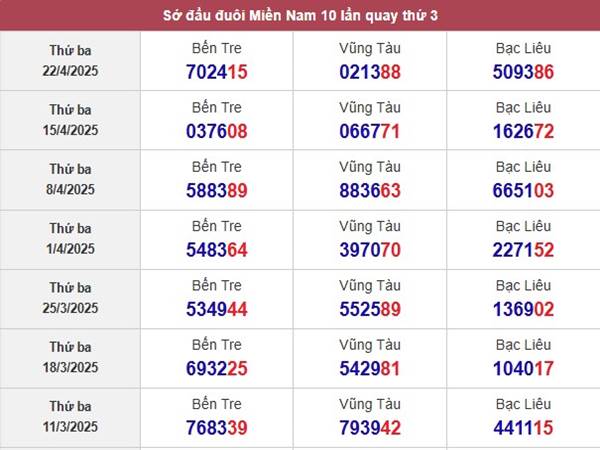 Thống kê sổ xố Miền Nam ngày 29/4/2025 phân tích SXMN thứ 3 2