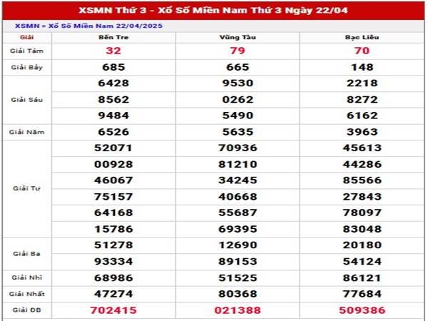 Thống kê sổ xố Miền Nam ngày 29/4/2025 phân tích SXMN thứ 3