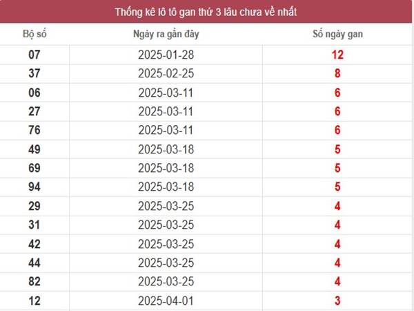 Thống kê sổ xố Miền Nam ngày 29/4/2025 phân tích SXMN thứ 3 3