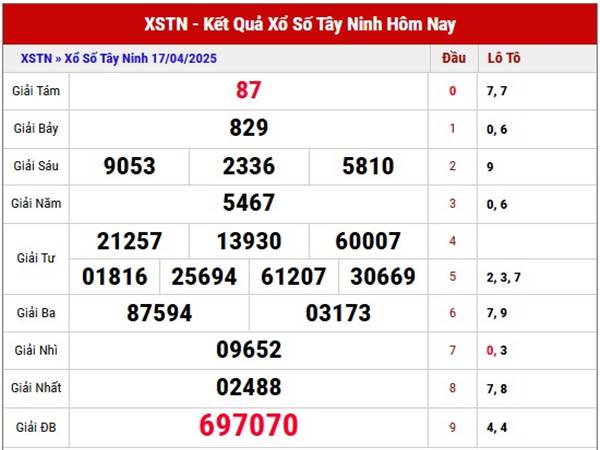 Phân tích xổ số Tây Ninh ngày 24/4/2025 thứ 5 siêu chuẩn 1