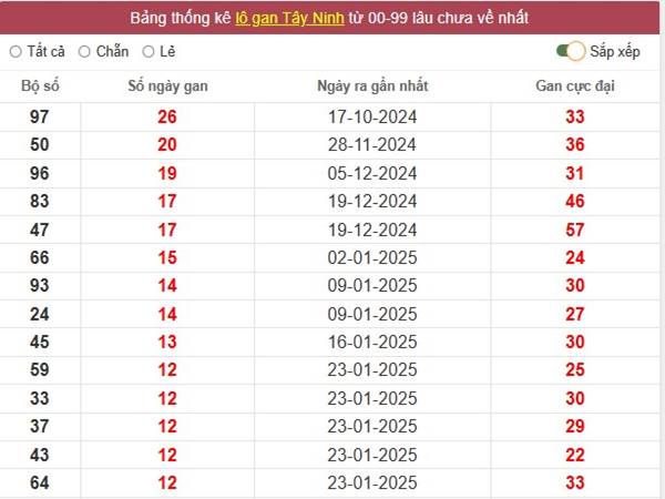 Phân tích xổ số Tây Ninh ngày 24/4/2025  2