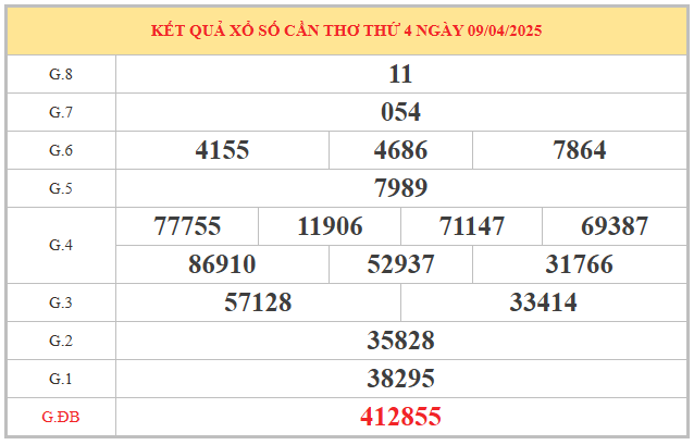 ​Phân tích KQXS Cần Thơ ngày 16/4/2025