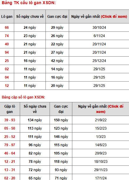 Phân tích XSDN ngày 23/4/2025 hôm nay thứ 4 tài lộc