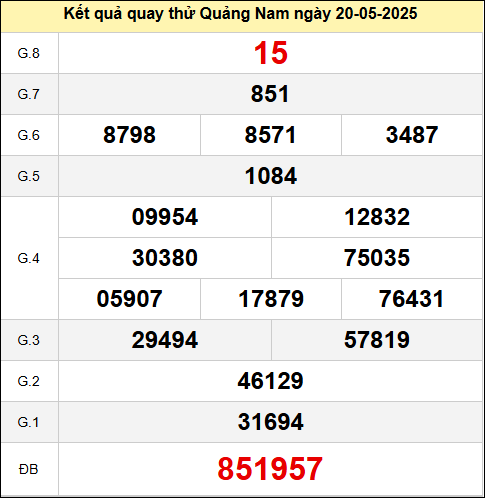Quay thử đài Quảng Nam ngày 20/5/2025:
