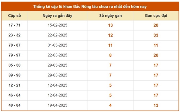 Phân tích KQXSDNO 24/5/2025 thống kê đài Đắc Nông