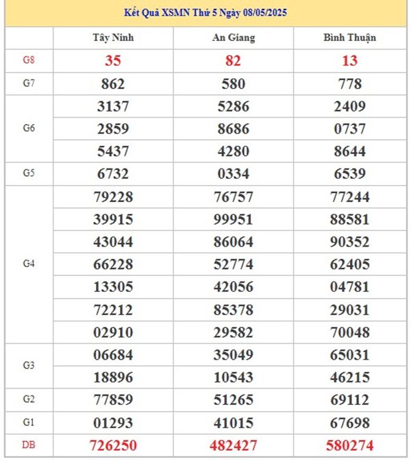 Phân tích số đẹp XSMN 15/5/2025 thống kê chi tiết
