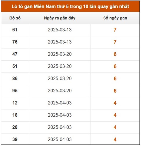 Phân tích số đẹp XSMN 15/5/2025 thống kê chi tiết