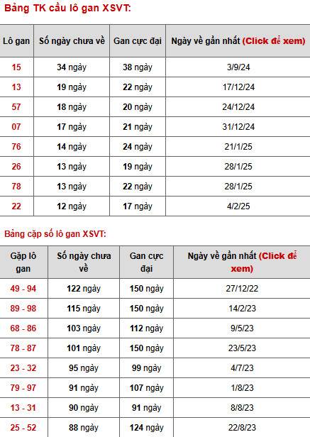 Phân tích xổ số Vũng Tàu ngày 6/5/2025 thứ 3 may mắn