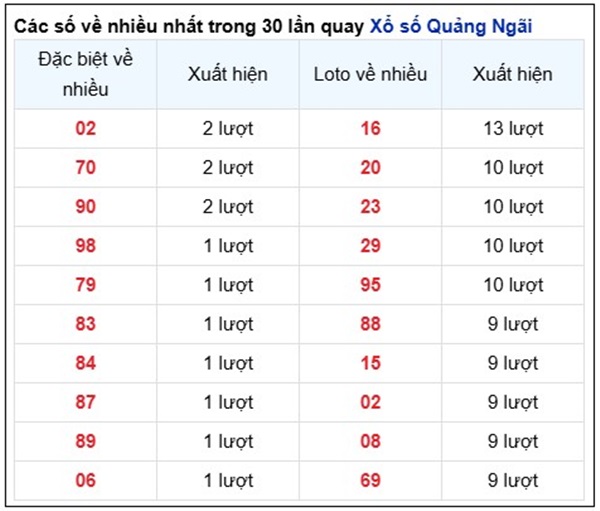 Phân tích XSQNG ngày 21/6/2025 bạch thủ Quảng Ngãi
