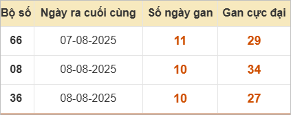 Thống kê kết quả lô tô miền Bắc ngày 20/8/2025