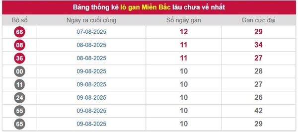 Phân tích XSMB 21/8/2025 lô kép đẹp đài Thủ Đô