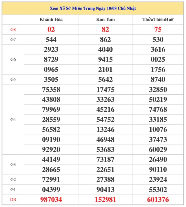 Phân tích KQXS Miền Trung 17/8/2025 loto 3 số bất bại