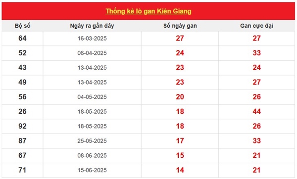 Phân tích XSKG ngày 28/9/2025 bao lô đài Kiên Giang