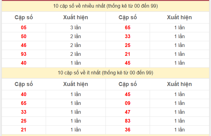 Thống kê 2 số cuối giải đặc biệt KQXS Miền Bắc