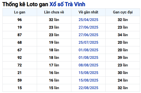 Thống kê lô gan XS Trà Vinh hôm nay 12/12/2025 miễn phí