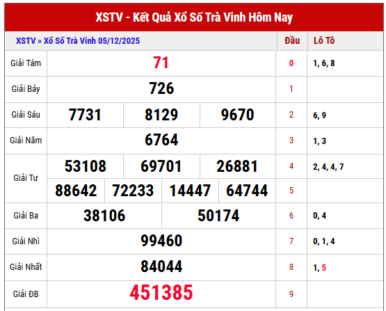 Phân tích kết quả XSTV kỳ trước ngày 5/12/2025 chi tiết
