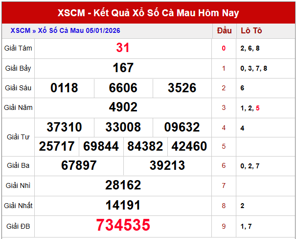 Soi cầu xổ số Cà Mau ngày 12/1/2026 siêu vip miễn phí