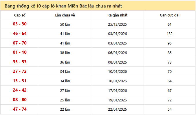 - Bảng thống kê 10 cặp lô khan Miền Bắc lâu chưa ra ngày 15/2/2026