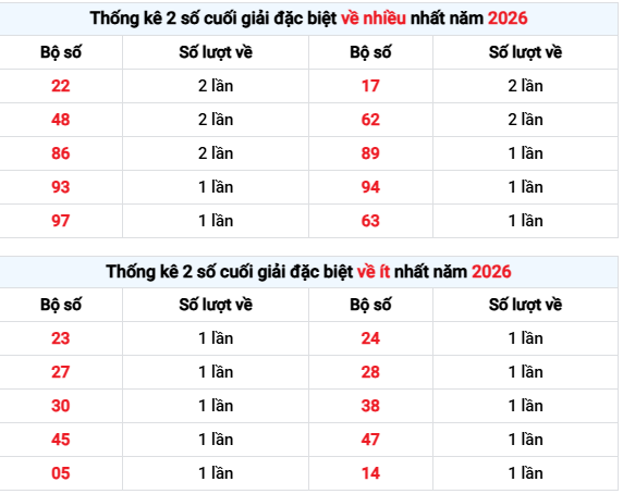 - Thống kê 2 số cuối giải đặc biệt XSHG ngày 7/2/2026