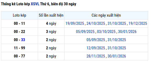 Thống kê lô kép XSVL ngày 6/3/2026 thứ 6 miễn phí